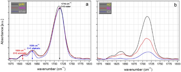 Soft light cured gels are removed by