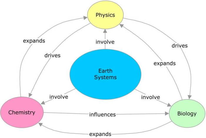 Spheres of the earth concept map answers