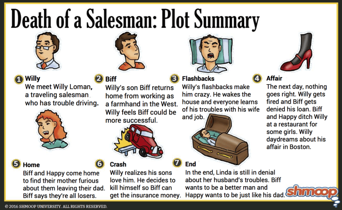 Motifs in death of a salesman