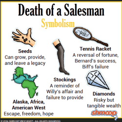 Salesman death motifs worksheet quiz study motif theme mythic figures support does