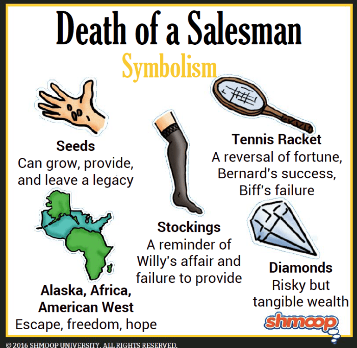 Salesman death motifs worksheet quiz study motif theme mythic figures support does